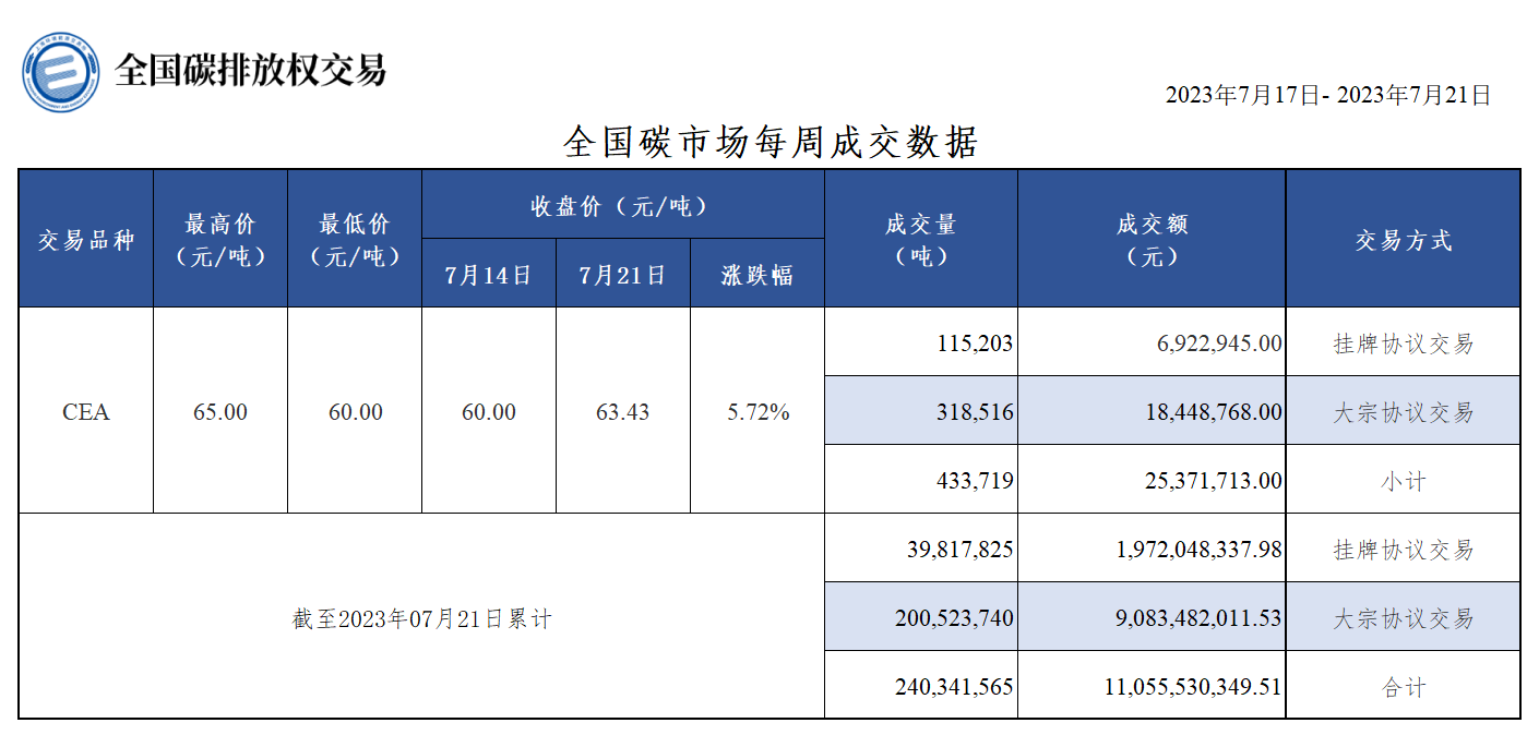 【交易周报：上周全国碳排放交易收盘价涨5.72% CEA总成交43.37万吨】上周全国碳市场碳排放配额（CEA）总成交量433,719吨，总成交额25,371,713.00元。挂牌协议交易上周五收盘价为63.43元/吨，较前一周周五上涨5.72%。