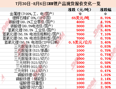 【锂产品价格“涨不停” 盐湖股份疯涨306.1% 风险提示下锂市能走多远？】近期，锂资源行业景气度持续攀升，反映在现货价格上，其相关产品的价格走势也十分坚挺。据SMM现货报价显示，仅是在过去的一个周，以锂辉石精矿（6%, CIF中国）为首的一众锂相关金属以及锂盐便迎来了一波不同程度的上涨。其中尤以锂辉石精矿表现最为出色，短短5个交易日涨幅便高达8.7%。