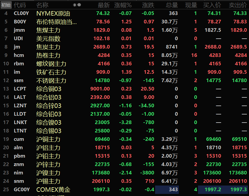 【隔夜行情：美元走软  金属多下行 沪镍、伦镍跌超2% 黑色系多飘红】美元指数在隔夜美国初请失业金人数公布后接连下探，盘中最低触及一周以来新低102.05。内外盘金属多下行，两市镍价一同走低，伦镍跌3.28%，沪镍跌2.14%。伦锌跌1.16%，其余金属涨跌幅均在1%以内，黑色系方面多飘红，仅不锈钢唯一下跌，跌幅在0.97%左右，盘中最低触及14490元/吨的低位.......
