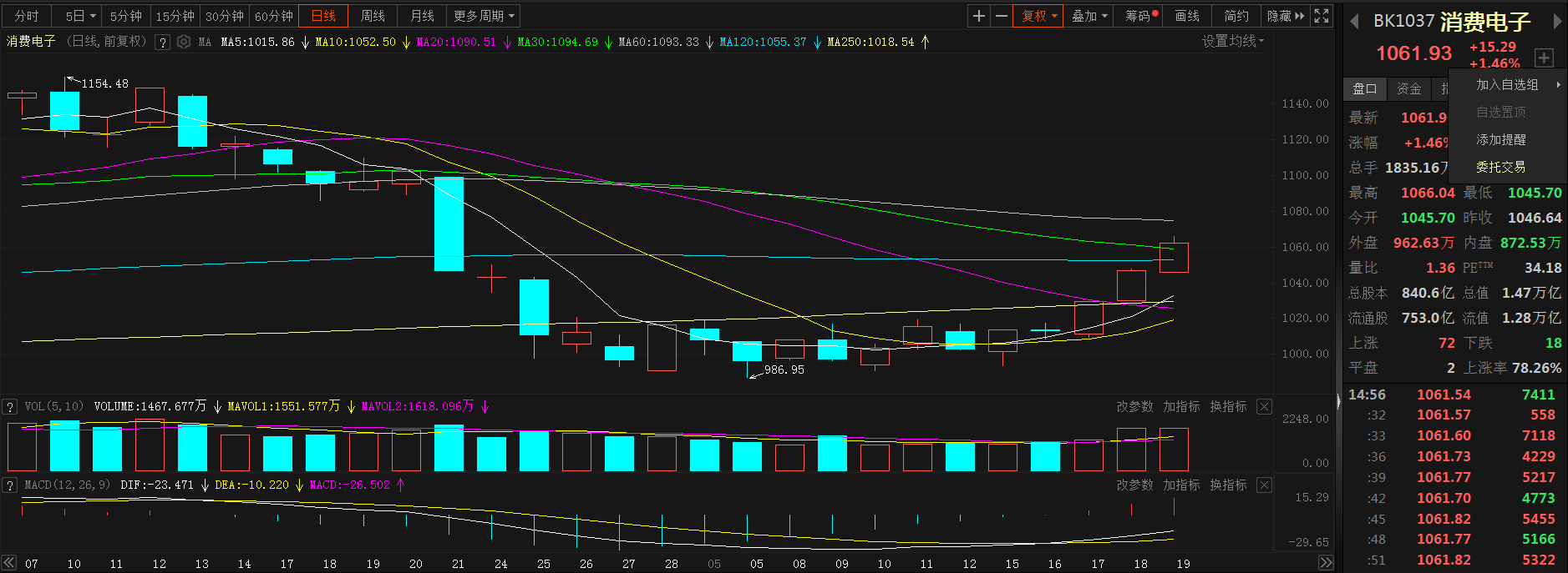 【热股：消费电子板块三连涨 智动力、惠威科技、美格智能均涨停 光大同创涨8.82%】消费电子板块连续三日上涨，截至今日日间收盘，涨幅为1.46%，于行业板块涨幅靠前。截至日间收盘，个股普涨，智动力、惠威科技、美格智能涨停；光大同创涨8.82%；传音控股涨5.41%；中石科技涨4.58%；奋达科技涨4.58%；领益智造盘中,2022年1月以来新高至6.87，涨4.54%；瑞达电子涨3.48%。
