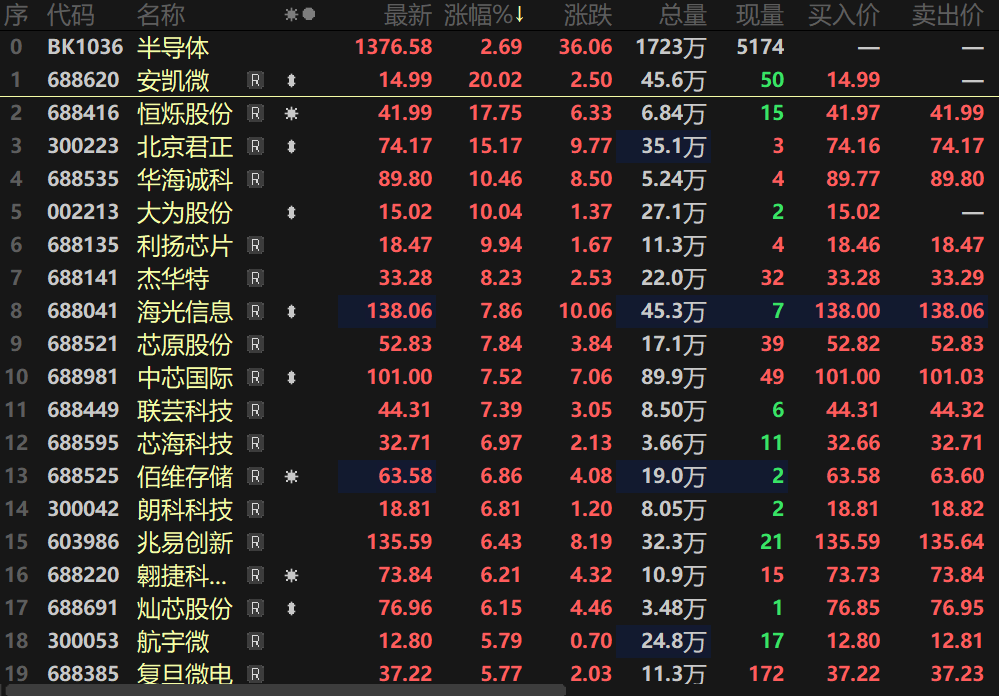 【热股：半导体板块强势拉升 安凯微、大为股份盘中涨停 DeepSeek对芯片市场冲击几何？】2月5日半导体板块盘中快速拉升，指数一度涨逾3%。个股方面，安凯微盘中20CM涨停，恒烁股份、北京君正盘中涨逾10%，大为股份盘中涨停，利杨芯片、华海诚科、芯原股份等多股纷纷涨逾7%。