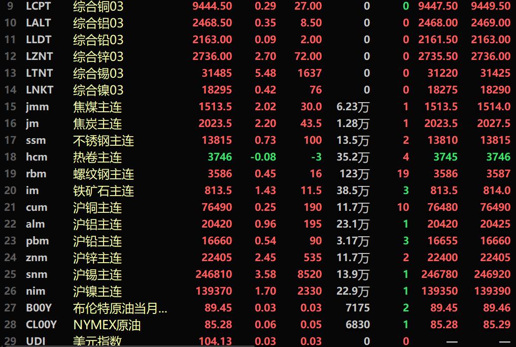 【SMM午评：多金属刷阶段新高 伦锡涨超5% 沪锡、伦沪锌、碳酸锂等涨幅居前】内盘基本金属全线上涨。沪锡涨3.58%，刷2022年6月17日以来新高至249020元/吨。沪铜主力合约盘中最高涨至77040元/吨，创下自2022年3月以来的高位。沪锌涨2.45%，盘中最高涨至22465元/吨，创下自2023年4月以来的高点。黑色系多飘红，铁矿涨1.43%。LME金属全线上涨。伦锡涨5.48%……