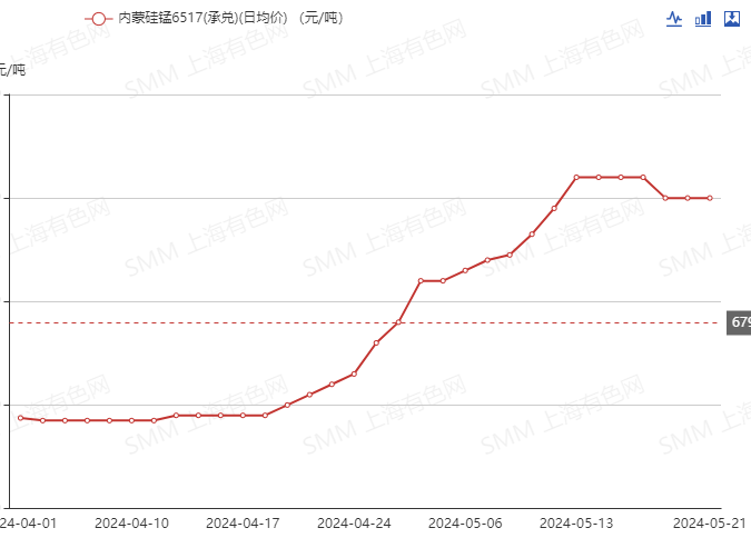【SMM分析：原料成本上行提振4月锰硅涨近30% 短期价格或偏强震荡】4月上旬锰硅主连走势较平稳，下旬受锰矿价格上涨提振期价不断上行，月度涨幅为29.91%。进入5月延续上扬，于14日刷2021年11月4日以来新高至9192元/吨后震荡运行。整体来看，4月基本面矿端供应偏紧，矿价持续上行，硅锰产量环比同比均下滑；下游钢厂需求偏弱。关于5月期现价格，市场整体多看涨。