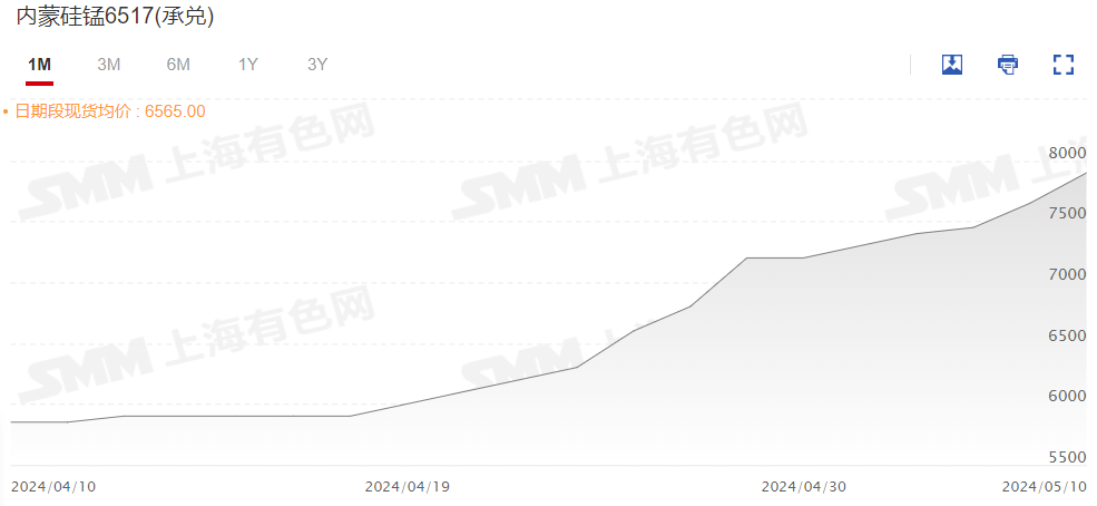 【SMM评论：太“锰”了！海外锰矿供应趋紧引爆锰硅主连19连涨 现货成交受阻】海外锰矿供应趋紧，矿价持续上行，提振今日锰硅主连延续上扬，刷2022年6月13日以来新高至8580元/吨，截至13:27分涨2.77%，连续19日飘红；5月以来，截至5月10日五日内最大涨幅约为8.42%。SMM调研显示，锰矿贸易商惜售心态较为明显，港口均出现封盘不报价的情况。结合市场反馈来看，短期内锰矿涨价情绪或仍发酵。