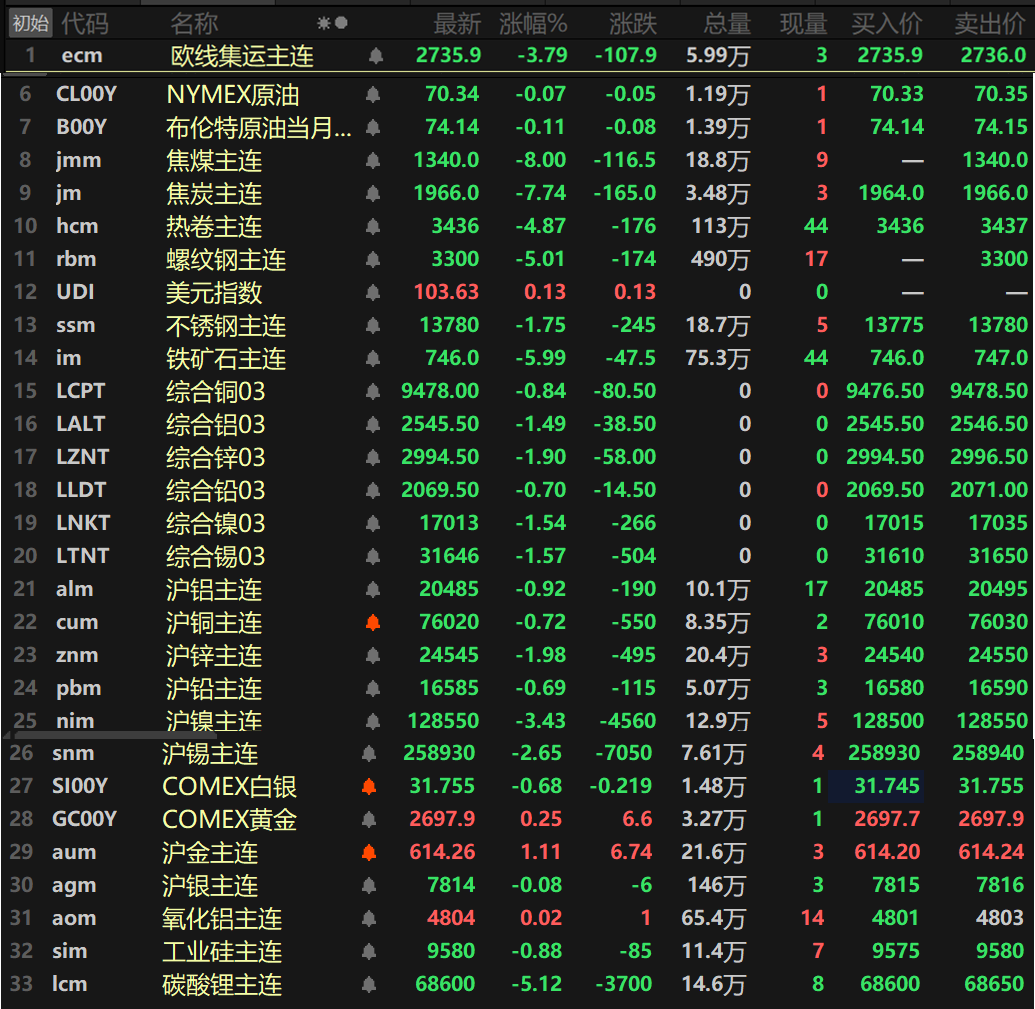 【SMM日评：金属普跌 沪镍跌逾3% 黑色系重挫 焦煤跌停 沪金续刷历史新高】截至日间收盘，内盘基本金属集体下跌，沪镍以3.43%的跌幅领跌，沪锡跌2.65%，沪锌跌1.98%。其余金属跌幅在1%以内。氧化铝主连小幅微涨0.02%。黑色系方面集体重挫逾4%，铁矿跌5.99%，热卷跌4.87%，螺纹跌5.01%。双焦方面，焦煤跌8%跌停，焦炭跌7.74%，一同录得三连跌.....