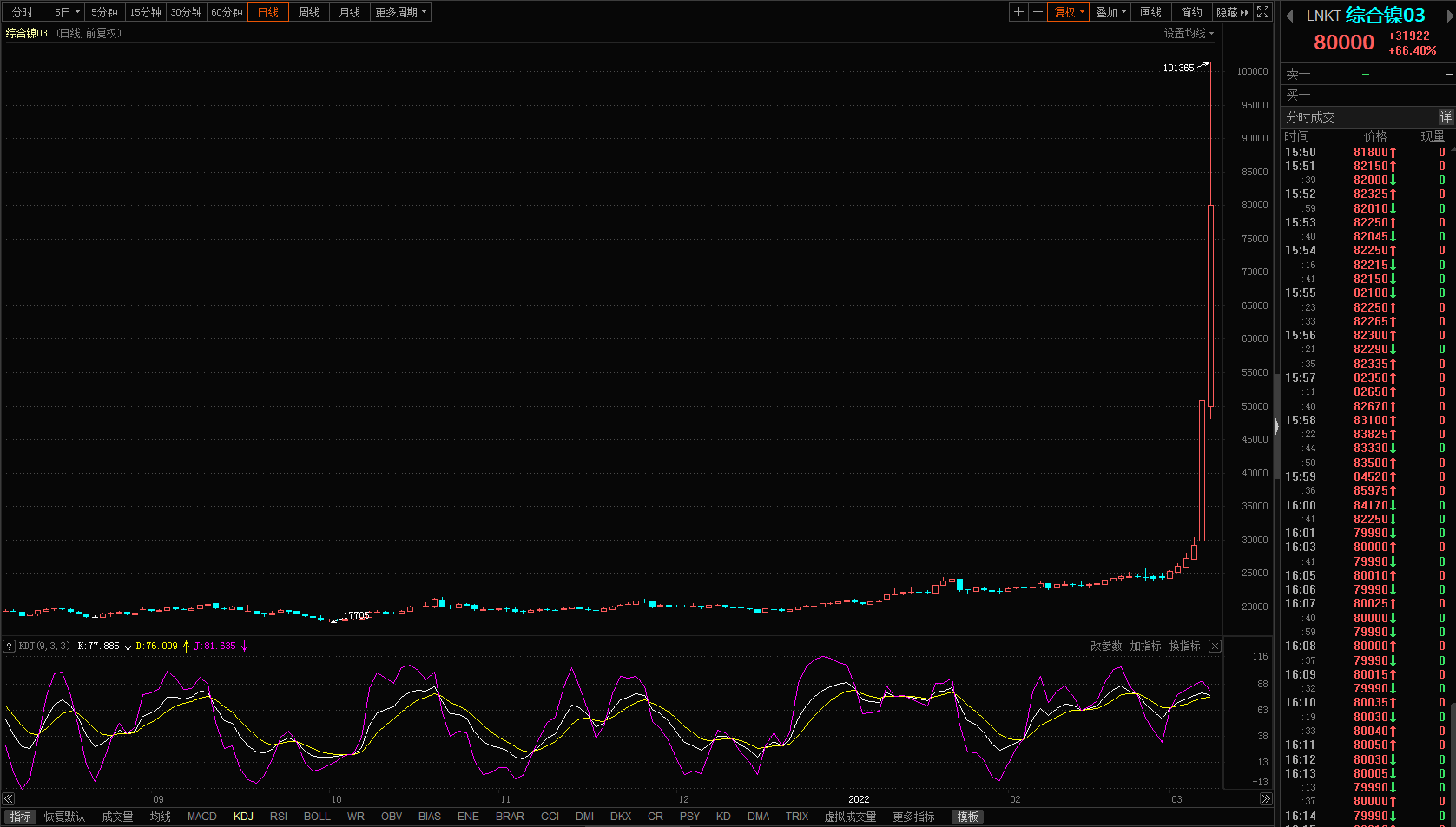 伦敦金属交易所（LME）暂停镍交易，其他有色金属合约将继续正常交易。
伦镍今日一度涨超110%至101351美元/吨，再度刷新历史新高。
此前，针对俄乌局势影响及多个金属低库存现状，LME实施现货溢价限制和递延交割机制。