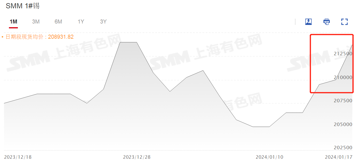 【SMM评论：国内锡锭两周去库1700吨 沪伦锡期价五连涨 下游多观望中】虽然近日美元大幅反弹，但锡市持续去库叠加需求向好、供应趋紧，及美股芯片股涨幅较大等因素，共同提振近日期锡持续上涨。今日沪、伦锡价涨势突出，沪锡主连今日一度涨2.72%，尾盘涨幅有所收窄，截至日间收盘涨1.91%，连续五日飘红。据SMM调研显示，贸易企业反应今日只有较少客户询价挂单，面对居于高位的锡价下游企业多数持观望态度。
