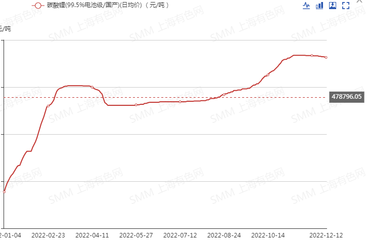 【大宗商品价格大幅波动成常态？上期所称将加快氢氧化锂、钴期货研发工作 】近日，有消息称，上海期货交易所所商品一部副总监鞠成鑫表示，目前大宗商品的供求机制发生了显著变化，大宗商品市场和供应链受非市场因素影响加剧，价格大幅波动成为新常态，给产业链供应链平稳运行和企业稳健经营带来巨大压力。下一步，鞠成鑫表示，上期所将服务产业发展需要，加大新品种建设，做好氧化铝期货上市准备，夯实铝合金、铬铁期货规则设计，进行冷卷、镁、钨仓储存放实验，加快氢氧化锂、钴、石墨等新能源期货品种上市研究.......