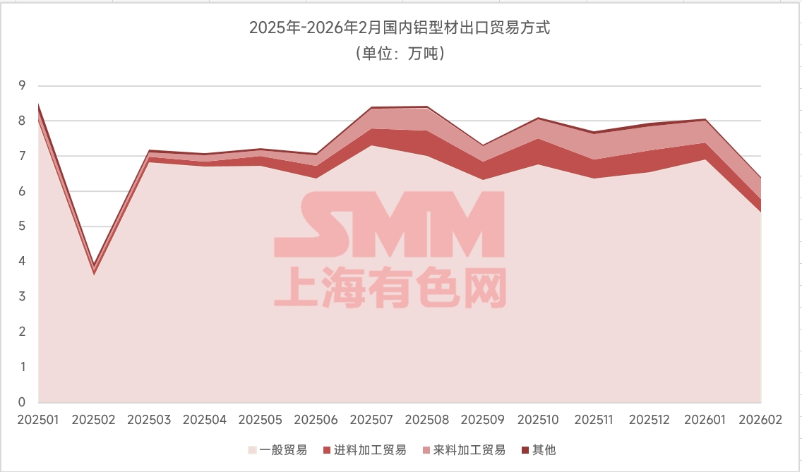 据海关数据显示，2026年2月份国内铝型材（税则号76041010，76041090，76042100，76042910，76042990）出口量6.4万吨，环比减少20.4%，同比增加62%。