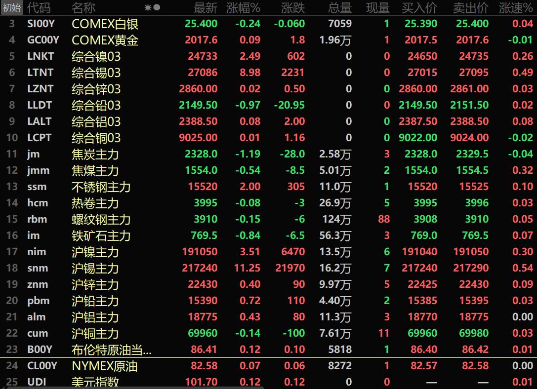 【SMM午评：金属普涨 沪锡狂飙11.25% 黑色系普跌】截至11:32，美元报101.7，涨0.12%；美油涨0.07%，布油涨0.12%。截至午间收盘，内盘基本金属普涨，沪锡暴力拉升，以11.25%的涨幅居首。沪镍涨3.51%。沪锌、沪铅和沪铝据小幅上行。沪铜微跌0.14%。黑色系多飘绿。铁矿跌0.84%。螺纹和热卷均小幅下跌。不锈钢涨2%。双焦均下行，焦煤跌0.54%，焦炭跌1.19%。沪金跌1.52%，沪银跌1.73%。