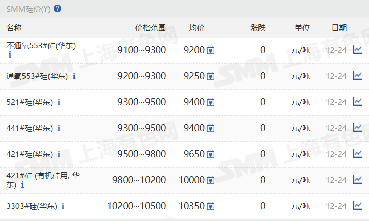 【SMM华东工业硅价格持稳】12月24日，SMM华东不通氧553#在9100-9300元/吨；通氧553#在9200-9300元/吨；521#在9300-9500元/吨；441#在9300-9500元/吨；421#在9500-9800元/吨；421#有机硅用在9800-10200元/吨；3303#在10200-10500元/吨。昆明、黄埔港、上海、四川、西北地区硅价持稳。97硅今日价格同样持稳。
