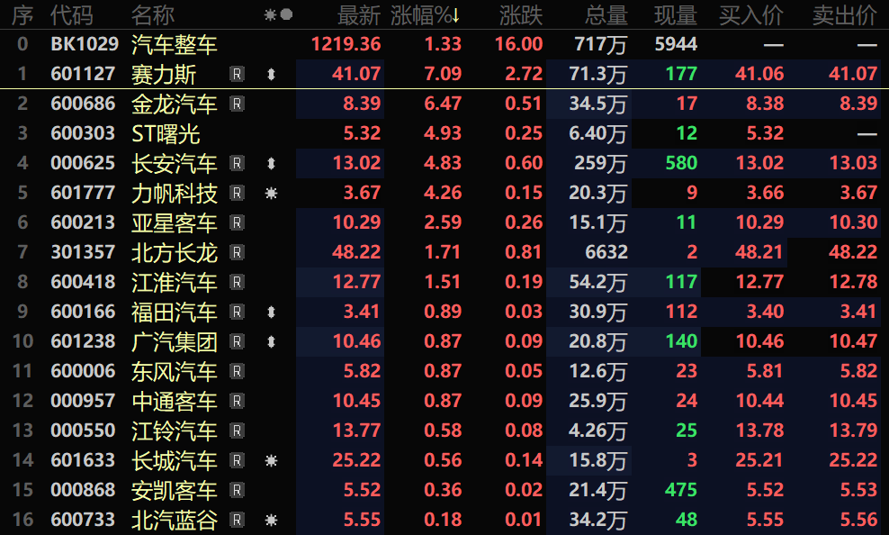 【热股：乘联会看好6月新能源汽车零售预期 汽车整车、零部件板块异动拉升多股涨停！】6月26日早间，汽车整车板块早间迅速走高，指数一度涨近3%。个股方面，金龙汽车拉升涨停，赛力斯涨超9%，长安汽车、力帆汽车、亚星客车等多股盘中涨超5%。消息面上，乘联会方面预计，6月狭义乘用车零售销量预计183.0万辆，环比增长5.2%，受去年同期多城市放开后高基数影响，同比-5.9%；其中新能源车.......