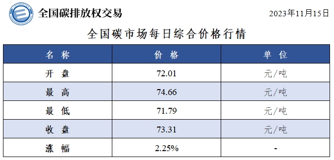 【交易日报：11月15日全国碳市场价涨2.25% 碳排放配额总成交147.21万吨】今日全国碳市场综合价格行情为: 开盘价72.01元/吨，最高价74.66元/吨，最低价71.79元/吨，收盘价73.31元/吨，收盘价较前一日上涨2.25%。今日全国碳排放配额总成交量1,472,064吨，总成交额92,845,081.36元。