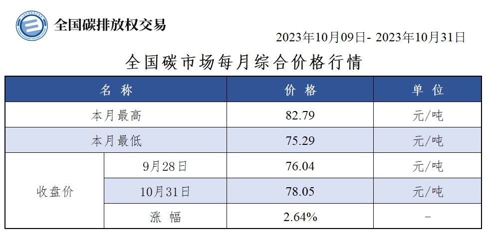 【交易月报：10月全国碳市价涨2.64% 碳排放配额总成交9305.13万吨】本月全国碳市场综合价格行情为：最高价82.79元/吨，最低价75.29元/吨，收盘价较上月最后一个交易日上涨2.64%。本月全国碳排放配额总成交量93,051,321吨，总成交额6,421,746,435.39元。