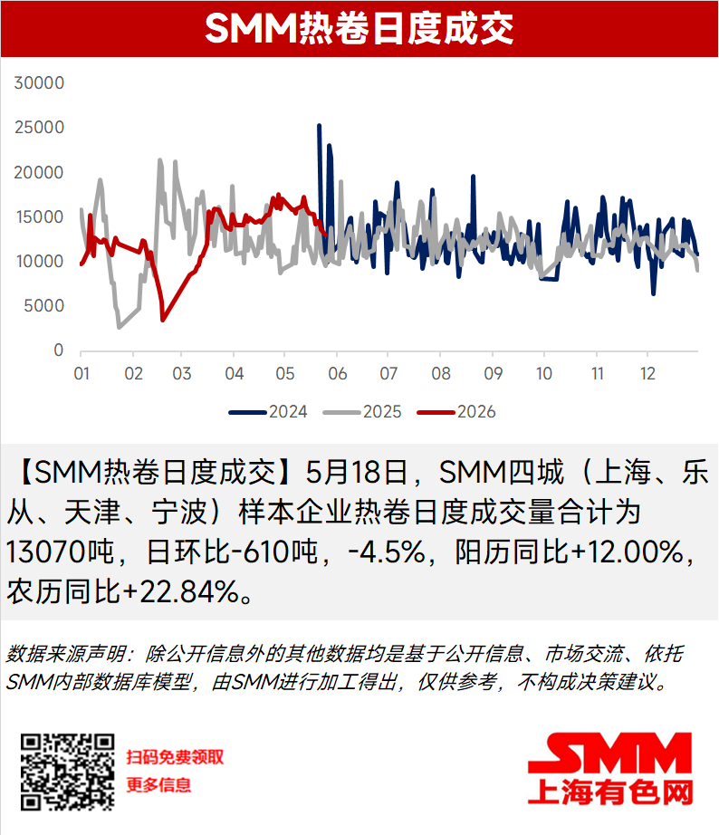 
【SMM热卷日度成交】5月18日，SMM四城（上海、乐从、天津、宁波）样本企业热卷日度成交量合计为13070吨，日环比-610吨，-4.5%，阳历同比+12.00%，农历同比+22.84%。