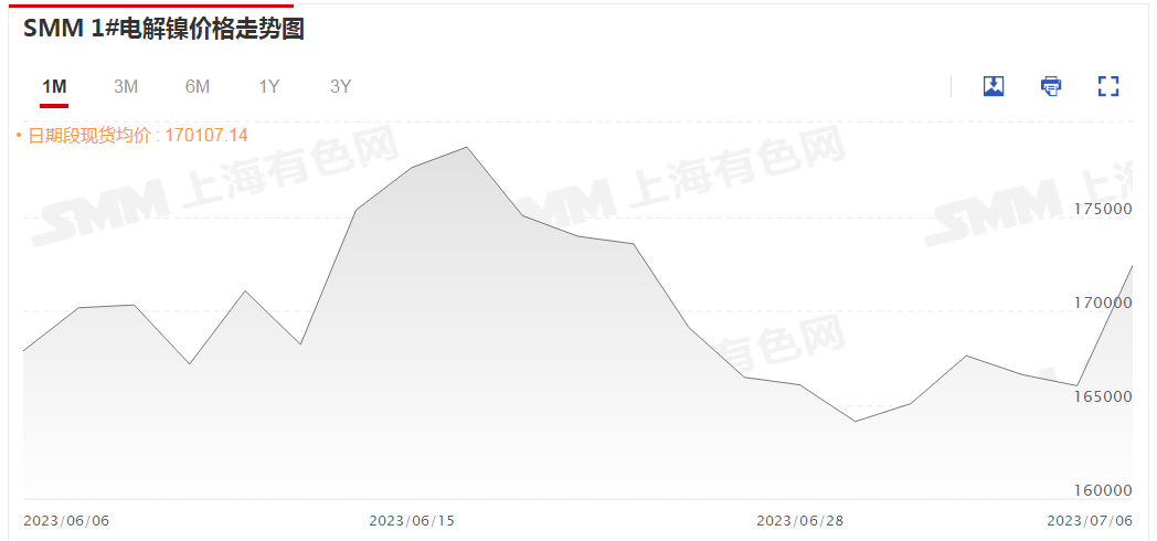 【SMM评论：沪镍涨超4% 关注海外到货情况 本周纯镍社库或小增】受宏观数据提振，今日有色金属一片红火，其中沪镍涨幅亮眼，截至午间收盘涨幅收窄至4.43%。相较6月下旬低落表现，进入7月沪镍显现反弹之势。伦镍两连涨，今日涨幅较前一日回吐且较沪镍小，截至12:01分涨0.31%。今日SMM1#电解镍现货均价大涨，报172400元/吨，较前一日涨3.86%。基本面供应偏宽松，库存仍处于历史较低水平，需求无明显好转。受宏观因素影响较大，今日沪镍大幅反弹，预计短期内镍价呈震荡走势。