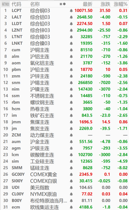 【SMM日评：内盘金属近全线飘绿 氧化铝跌3.86% 锰硅跌停 工业硅跌4.59%】截至今日日间收盘，内盘基本金属近全线收跌仅沪铅涨0.05%，氧化铝跌3.86%，沪铜、铝分别跌0.86%、1.26%，其他金属跌幅在2.00%以上。碳酸锂、工业硅分别跌2.84%、4.59%，其中，碳酸锂触2024年2月27日以来新低至101050元/吨。锰硅主连跌停，跌幅为8.02%。