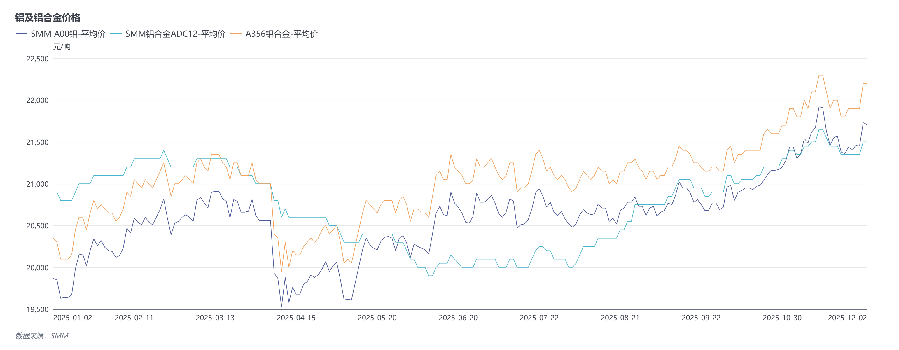 今日 SMM A00 铝价冲高至 22020 元 / 吨，铸造行业虽处于传统消费旺季，但企业经营分化态势显著：以长单合作为主的中大型企业，凭借订单结构稳定的优势，原料采购受铝价短期波动影响较小，但铝价上行仍推动生产成本大幅抬升；而以零散订单为主的小型铸造企业，受原料成本高企挤压利润空间，部分已陷入亏损状态，叠加终端需求传导不畅导致订单量缩减，企业开工率同步出现下滑。