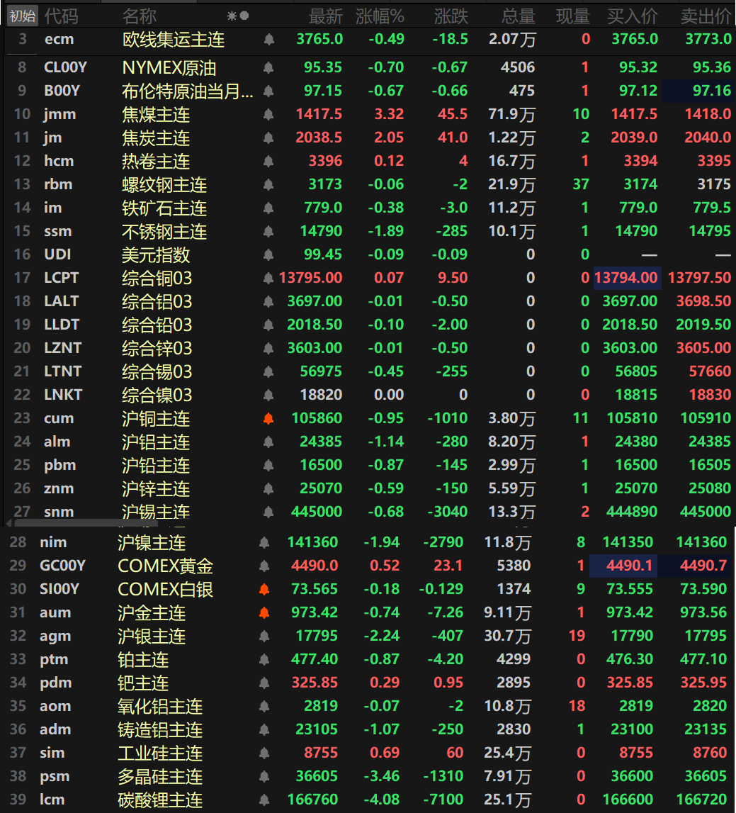 【隔夜行情：原油三连涨 金属普跌 沪铝沪镍跌超1% 双焦涨逾2% 纽银跌超3%】隔夜内外盘基本金属普跌，伦镍收平于18820美元/吨，伦铜涨0.07%，其余金属均下跌，沪铝，沪镍一同跌超1%，沪铝跌1.14%，沪镍跌1.94%。其余金属跌幅均在1%以内。氧化铝主连跌0.07%，铸造铝主流跌1.07%。隔夜黑色系方面涨跌互现，不锈钢跌1.89%领跌，铁矿，螺纹均小幅下跌，热卷涨0.12%，双焦方面，焦煤涨3.32%，焦炭涨2.05%。贵金属方面，隔夜COMEX黄金跌1.27%，COMEX白银跌3.41%。国内方面，沪金跌0.74%，沪银跌2.24%。