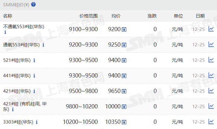【SMM华东工业硅价格持稳】12月25日，SMM华东不通氧553#在9100-9300元/吨；通氧553#在9200-9300元/吨；521#在9300-9500元/吨；441#在9300-9500元/吨；421#在9500-9800元/吨；421#有机硅用在9800-10200元/吨；3303#在10200-10500元/吨。昆明、天津、黄埔港、上海、新疆、四川、西北地区硅价持稳。97硅今日价格同样持稳。
