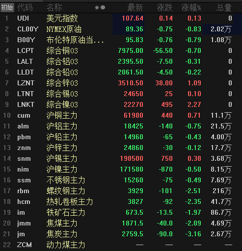 【SMM日评：基本金属涨跌互现 伦锌、镍涨超1% 黑色系多大挫】截至日间收盘，内盘基本金属普跌仅沪铜、锡小幅飘红，涨幅分别为0.71%、0.38%。沪铝跌0.75%，沪铅、镍跌幅在0.5%左右，沪锌跌0.12%。黑色系普跌，焦炭跌超3%，螺纹跌2.51%，热轧跌2.35%，焦煤跌超2%，铁矿跌1.97%，不锈钢跌0.49%。