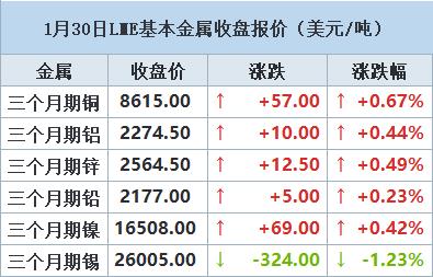 【1月30日LME收盘：金属涨跌互现 伦铜触六周低位以来已涨4% 有预测称今年铜或供应短缺】伦敦铜价周二上涨，市场寄望于最大金属消费国中国将采取更多措施稳定经济和股市。LME铜价自1月18日触及六周低位以来已上涨4%，价格受到矿山中断的提振，这已促使分析师对今年的预测由供应过剩改为供应短缺。