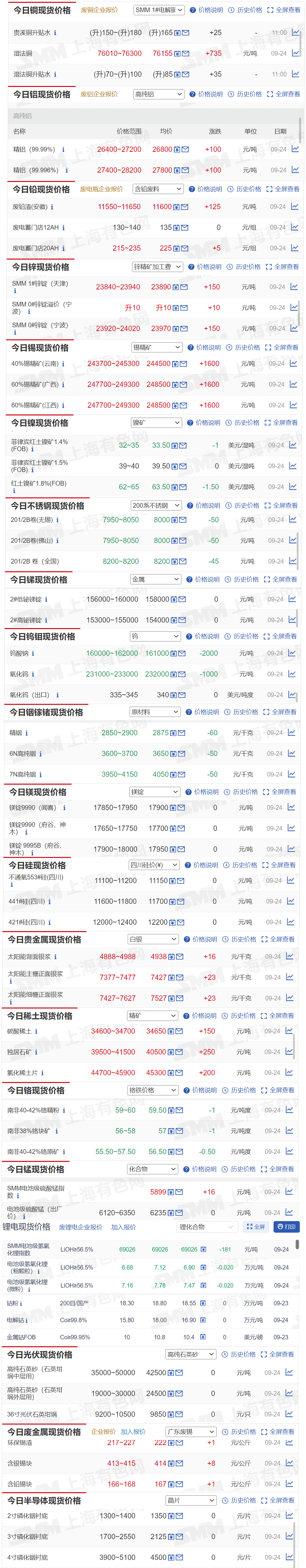 【9月24日SMM金属现货价格|铜价|铝价|铅价|锌价|锡价|镍价|钢铁|废金属|稀土|小金属|新能源|光伏】今日，40%锡精矿（云南）现货报价上涨1600元/吨，钨酸钠下跌2000元/吨.....其余金属现货报价情况如下....