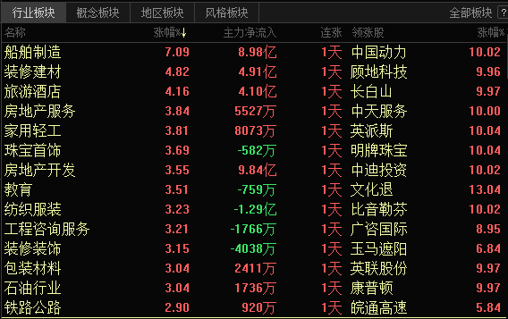 【收评：沪指缩量反弹涨1.23% 两市超4200只个股上涨】大盘全天震荡反弹，沪指涨超1%。盘面上，地产产业链个股集体走强，中南建设、新城控股、箭牌家居、志邦家居、兔宝宝等多股涨停。氢能源概念股震荡走高，蜀道装备20CM涨停，京城股份、华电重工等涨停。中船系个股大涨，中国动力、中船科技涨停。旅游等消费股开盘冲高，曲江文旅、长白山、西安旅游涨停。下跌方面，CPO概念股表现较弱，光库科技、源杰科技等跌超5%。总体上个股涨多跌少，两市超4200只个股上涨。沪深两市今日成交额8411亿，较上个交易日缩量1362亿。板块方面，中船系、旅游、家用轻工、房地产等板块涨幅居前，ERP、大基金持股等少数板块下跌。截至收盘，沪指涨1.23%，深成指涨0.97%，创业板指涨0.26%。北向资金全天净卖出25.96亿元，其中沪股通净卖出0.58亿元，深股通净卖出25.38亿元。