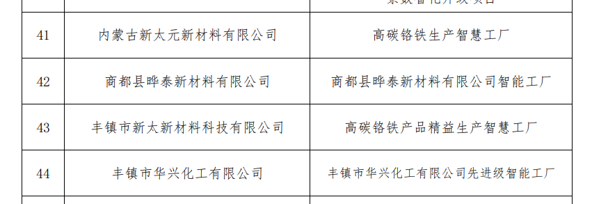 【2026年度内蒙古自治区先进级智能工厂名单公布】2026年5月29日讯：内蒙古自治区工业和信息化厅公布2026年度内蒙古自治区先进级智能工厂名单，4家铬铁企业入选。