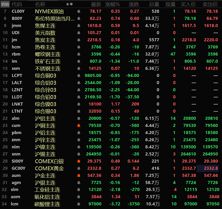 【隔夜行情：原油两连涨 金属近全线下行 伦锌跌2.25%领跌 关注美国CPI数据】隔夜内外盘金属普跌，内盘基本金属集体下行，外盘仅伦镍和伦锡录得不同程度的上涨，伦锡涨0.15%，伦镍涨1.17%。内盘金属中沪锌以1.07%的跌幅首当其冲，其盘中最低一度跌至23400元/吨，创5月13日以来的新低；外盘伦锌以2.25%的跌幅领跌，伦铝及伦铅一同跌超1%，伦铝跌1.09%，伦铅跌1.7%......