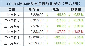 【11月16日LME收盘：金属普跌 期铜触及六周高点后回落】LME期铜周四从六周高点回落，铜价未能持续突破关键技术位。LME注册仓库的铜库存一直在上升，但交易所的最新数据显示，库存减少了2,300吨，至181,950吨。