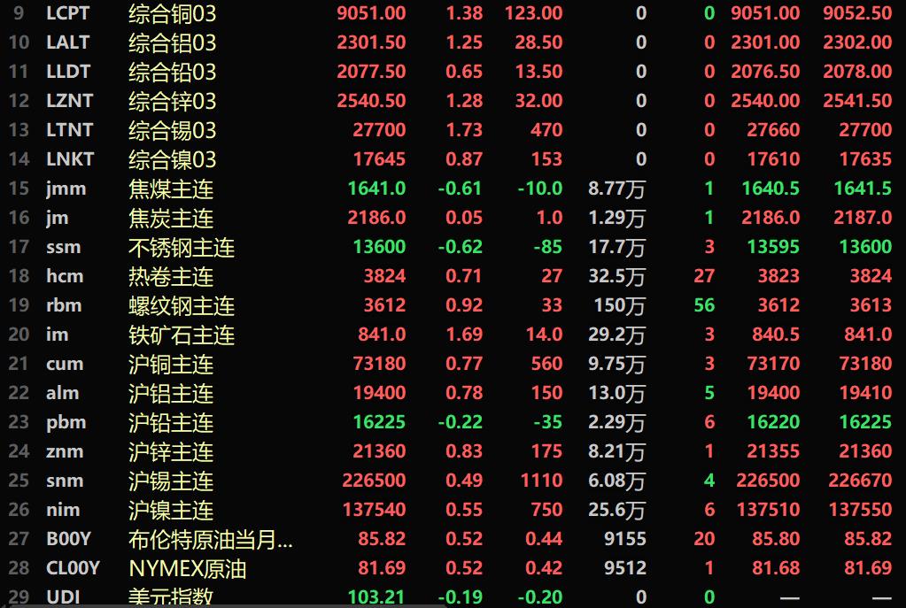【SMM午评：美元两连跌 金属近全线上涨 COMEX黄金、沪金再创历史新高 伦锡、碳酸锂涨幅居前】截至午间收盘，内盘基本金属近全线上涨。沪锌涨0.83%。氧化铝主力期货涨1.23%。碳酸锂期货主力合约涨1.55%。黑色系多飘红，铁矿涨1.69%。截至11:40分，LME金属全线上涨。伦锡涨1.73%。伦铜涨1.38%。COMEX黄金盘中再创历史新高至2225.3美元/盎司……