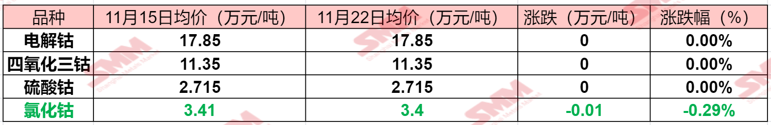 【涨势暂缓！钴系产品报价多持稳 硫酸钴冶炼厂库存压力相对缓解 下周仍有走弱可能？】本周钴系产品价格结束此前接连上涨的态势，市场价格回归平稳运行，电解钴市场虽然仍呈现供过于求的局面，但年末电解钴冶炼厂均有一定的固定订单量，因此降价意愿较弱。但钴盐价格走势却呈现分化态势……SMM整理了本周钴系产品价格变动情况，具体如下：......