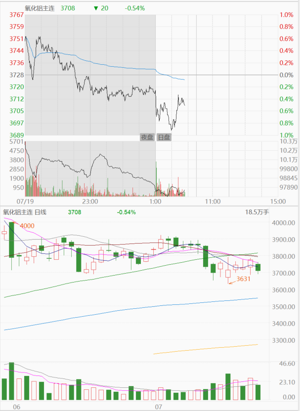 【SMM评论：金属普跌 氧化铝主连暂止五连阳 供需端短期维持紧平衡】近期，氧化铝主连走势相对平稳，今日飘绿暂止“五连阳”，截至09:53分跌0.56%。今日有色金属普跌，氧化铝基本面供需短期内维持紧平衡格局。整体来看，基本面供应端氧化铝有增量预期，同时需求端电解铝对氧化铝需求持稳向好。