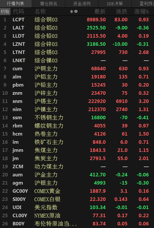 【SMM日评：金属普涨 沪锡涨3.2% 沪银四连跌】今日，美元指数、原油期货微幅震荡，截至15:07分，美元指数持平，美原油、布伦特原油涨0.2%左右。截至日间收盘，沪锡涨3.2%，沪镍涨1.31%，沪铜涨0.93%，沪铝涨0.71%，沪铅、锌涨0.3%左右。不锈钢跌0.41%，焦炭涨2.01%，热卷涨1.5%，焦煤涨1.15%，螺纹涨0.97%，铁矿涨0.71%。