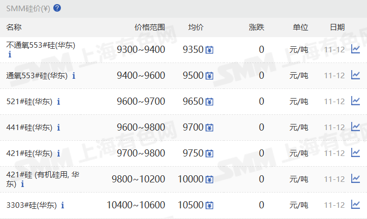 【SMM华东工业硅价格持稳】11月12日，SMM华东不通氧553#在9300-9400元/吨；通氧553#在9400-9600元/吨；521#在9600-9700元/吨；441#在9600-9800元/吨；421#在9700-9800元/吨；421#有机硅用在9800-10200元/吨；3303#在10400-10600元/吨。昆明、黄埔港、天津、西北、四川、上海、新疆地区硅价持稳。97硅今日价格同样持稳。
