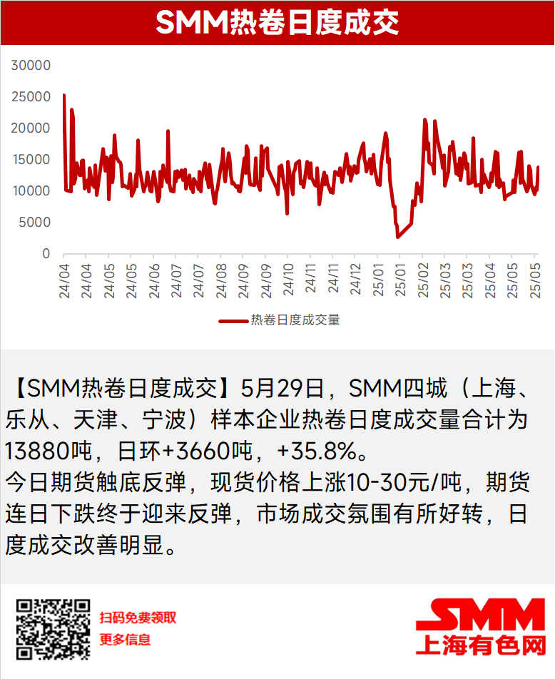 【SMM热卷日度成交】期货止跌反弹  现货成交放量明显
【SMM热卷日度成交】5月29日，SMM四城（上海、乐从、天津、宁波）样本企业热卷日度成交量合计为13880吨，日环+3660吨，+35.8%。

今日期货触底反弹，现货价格上涨10-30元/吨，期货连日下跌终于迎来反弹，市场成交氛围有所好转，日度成交改善明显。