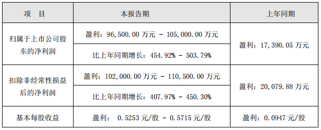【兴业银锡四连涨 2023年净利同比预增454.92%-503.79% 锡选矿回收率提高至60%】兴业银锡表示，预计2023年归属于上市公司股东的净利为盈利96,500.00万元-105,000.00万元，同比增454.92%-503.79%。公司子公司银漫矿业自第三季度开始采选标高710m-810m之间的原矿，锡的品位较高，同时，银漫矿业选矿厂于2023年6月9日起进行停产技改。