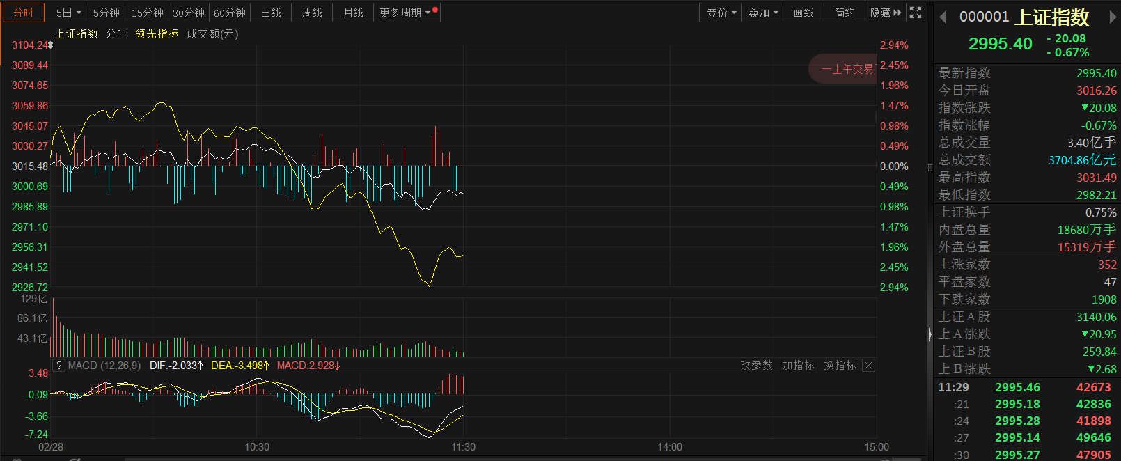 【上证指数冲高回落 消费电子跌幅靠前 机构仍看好电子行业基本面】今日行业板块普遍飘绿，其中消费电子板块跌幅靠前，止住八连跌，截至今日午间收盘跌4.16%。个股近全线飘绿，截至午间收盘，仅三股飘红，昀冢科技领跌9.30%。上证指数今日冲至2023年12月4日以来新高3031.49后回落，截至午间收盘跌0.67%。