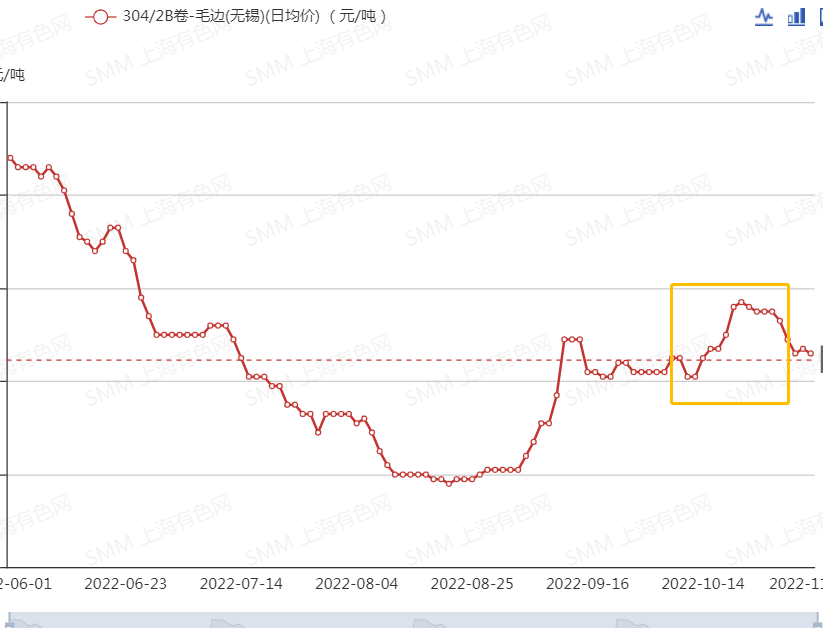 【SMM月度专题：10月不锈钢价格持稳 淡季显现VS成本坚挺 11月风向如何？】10月不锈钢主力价格走势基本呈现“先扬后抑”态势，前后相互“抵消”，月度波幅为-0.87%。10月304/2B卷-毛边（无锡）现货均价21日刷新近四个月新高至17850元/吨（10月月度最高价），月度波幅为1%。月度高点较月初涨3%，31日较月度高点回落2%。11月国内钢厂排产及印尼不锈钢回流量或均维持10月水平......