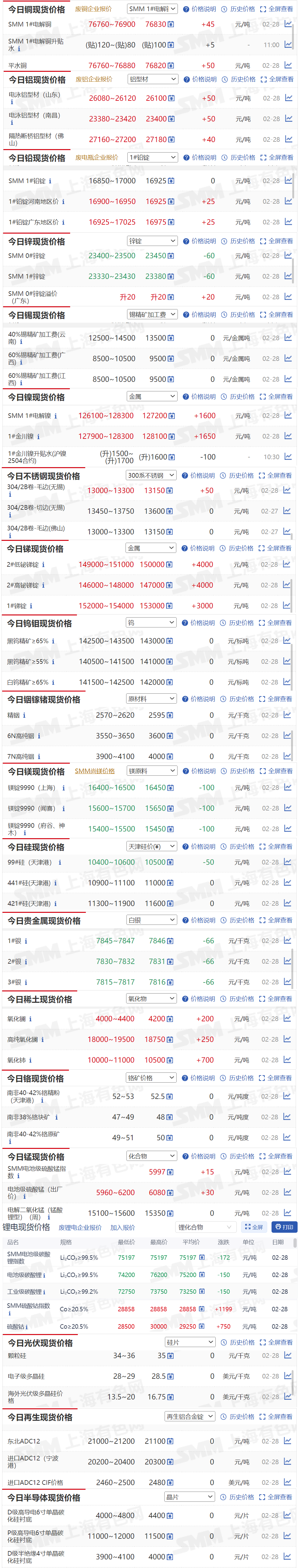 【2月28日SMM金属现货价格|铜价|铝价|铅价|锌价|锡价|镍价|钢铁|废金属|稀土|小金属|新能源|光伏】今日，沈妈妈1#电解镍现货报价上涨1600元/吨，2#低铋锑锭报价上涨4000元/吨...其余金属现货报价情况如下....