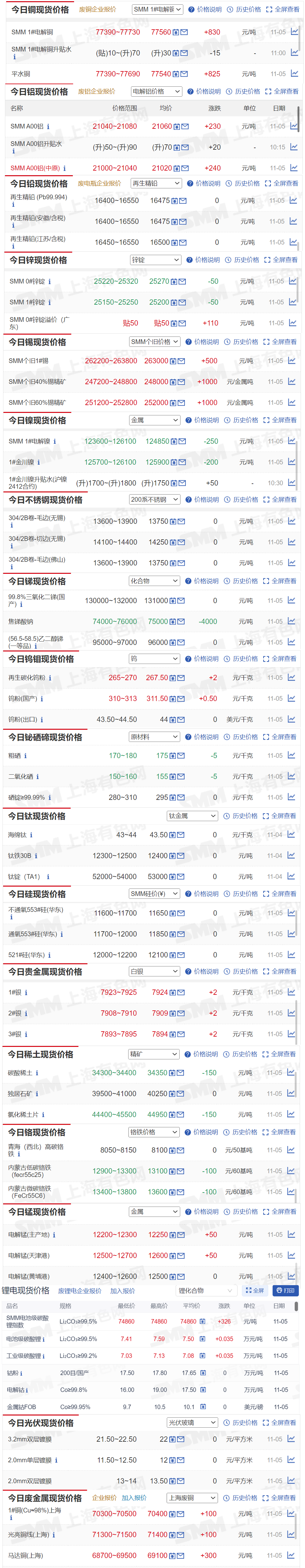 【11月5日SMM金属现货价格|铜价|铝价|铅价|锌价|锡价|镍价|钢铁|废金属|稀土|小金属|新能源|光伏】今日，SMM 1#电解铜现货报价上涨830元/吨，SMM 个旧40%锡精矿现货报价上涨1000元/金属吨...其余金属现货报价情况如下....