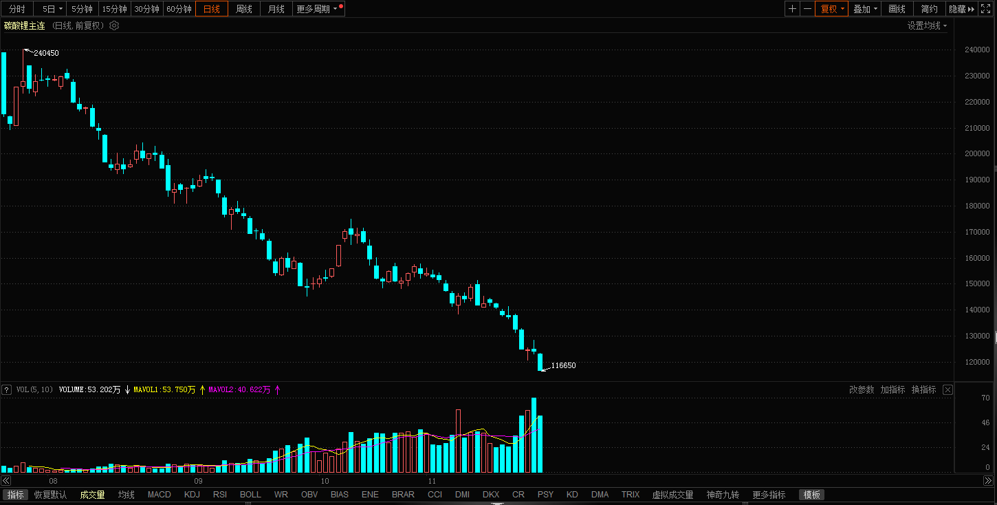 【SMM日评：美元续跌 金属跌多涨少 碳酸锂跌停 沪镍、沪锡、沪铅近日大跌！】今日金属跌多涨少，截至今日日间收盘，碳酸锂主连收在跌停板，报116650元/吨，继续刷上市以来的新低，自上市来已下跌52.58%。
和碳酸锂可谓“难兄难弟”的沪镍，年内也已下跌46.43%，今日再度收跌4.54%，刷新2021年4月26日以来的新低至121880元/吨。镍盐厂家存在资金回流压力，挺价心理再次走弱。
今日沪锡连续第七日下跌，截止日间收盘跌1.35%，七日跌幅高达7.4%，刷新今年5月26日以来的新低。
自11月20日以来沪铅持续下泄，今日收跌2.12%，报16145元/吨，6个交易日已跌去6.1%。
今天沪银暴涨，收涨4.05%，盘中一度涨6.16%，刷新2020年9月2日以来的新高至6279元/千克，主因技术面突破了近期区间震荡上沿，以及美联储结束加息预期、美元大跌带来的提振。