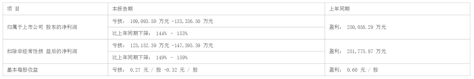 【本钢板材：2022年净利预减144%–153% 原材料价格影响生产成本提高】1月31日，本钢板材发布2022年度业绩预告，归属于上市公司股东的净利为亏损109,093.50万元 -133,336.50万元，同比降144%–153%。2022年4月以来，钢铁行业下游市场偏弱叠加疫情干扰，钢铁行业面临需求减弱、钢材价格持续下行。