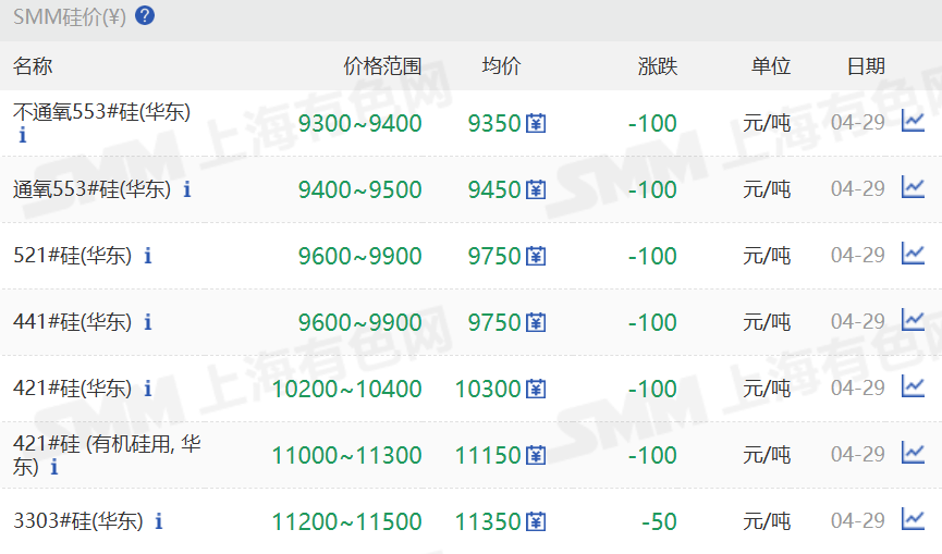 【SMM华东工业硅价格全面持续走跌】4月29日，SMM华东不通氧553#在9300-9400元/吨;通氧553#在9400-9500元/吨;521#在9600-9900元/吨;441#在9600-9900元/吨;421#在10200-10400元/吨;421#有机硅用在11000-11300元/吨;3303#在11200-11500元/吨。昆明、黄埔港、天津、新疆、四川、上海、西北地区硅价也持续走跌。97硅今日价格同样走跌。