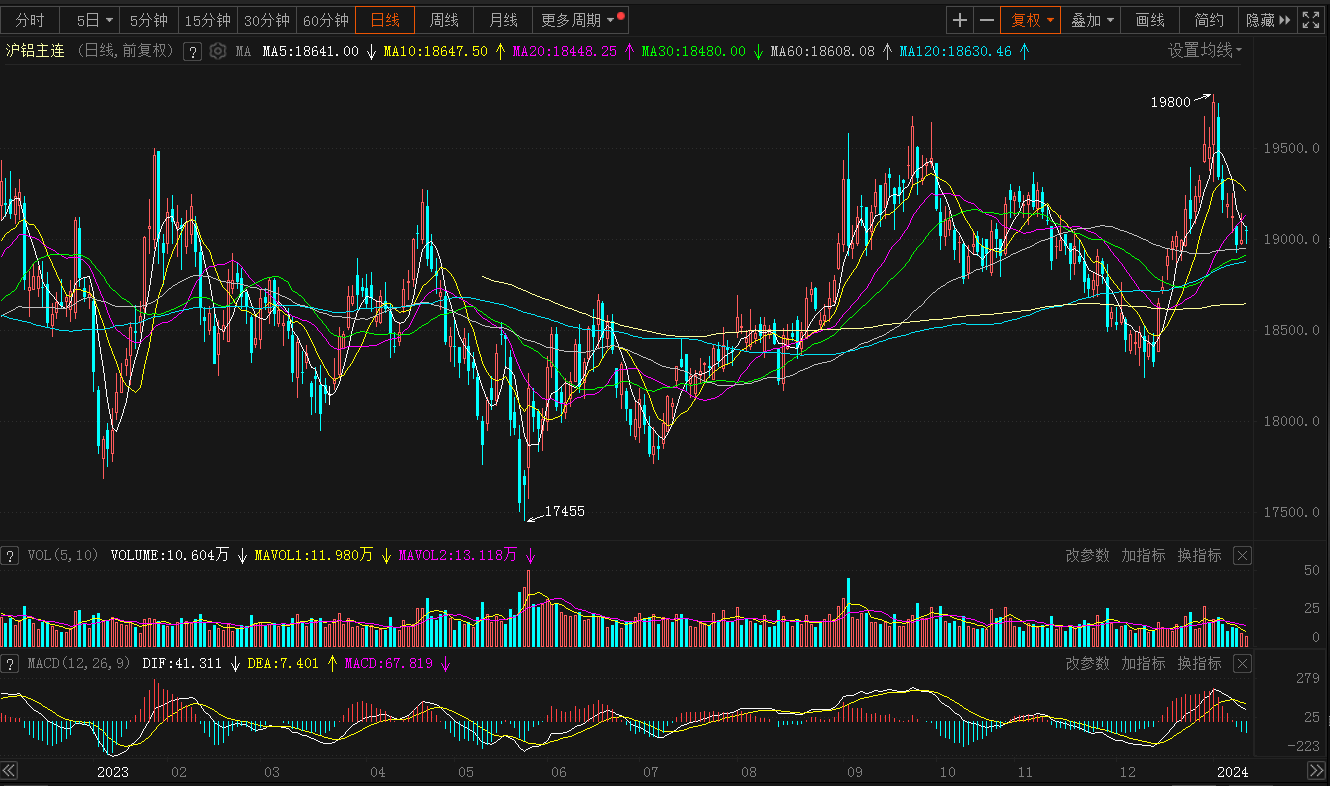 【SMM：2023沪铝区间震荡 2024供应增量有限、需求有望增加 铝价走势如何？】2023年沪铝整体震荡运行，年度涨幅为4.39%；伦铝波幅相对较大些，但年度涨幅为0.02%；2023年SMM A00铝现货均价年度涨幅为4.76%。2024年铝市场供应端增量有限，海外供应增量较小，而需求有望增加，2024年国内铝价整体或偏强震荡为主。