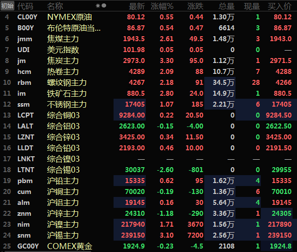 【SMM行情追踪：节后首日金属多飘红 沪锡涨超3% 黑色系强势运行 多涨逾1%】美元方面，美元早间震荡微涨，节后首个交易日内盘金属开盘多飘红，沪锡以3.1%的涨幅领涨，沪镍涨1.71%。沪铅涨0.62%，沪铝涨0.16%。沪锌，沪铜一同下跌，沪锌开盘跳水，以1.18%的跌幅领跌，沪铜跌0.19%。黑色系方面走势强劲，螺纹、热卷以及铁矿一同涨逾2%。其中铁矿以2.8%的涨幅领涨.......