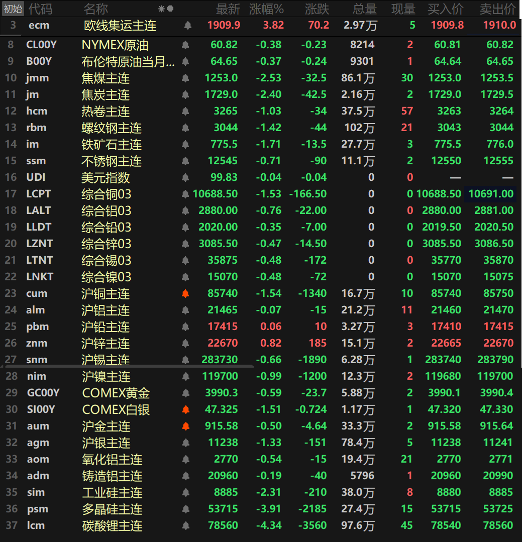 【SMM日评：美元走软 金属近全线下跌 伦沪铜跌超1% 碳酸锂跌逾4% 】截至日间收盘，内盘基本金属普跌，仅沪铅和沪锌一同上涨，沪铅涨0.06%，沪锌涨0.82%。沪铜以1.54%的跌幅领跌，沪镍跌0.99%，其余金属跌幅均在1%以内。氧化铝主连跌0.54%，铸造铝主连跌0.19%。此外，碳酸锂主连跌4.34%，多晶硅主连跌3.91%，工业硅主连跌2.31%。欧线集运主连涨3.82%报1909.3。黑色系方面集体下跌，且除了不锈钢外其余品种均跌超1%，铁矿跌1.71%，螺纹跌1.42%，热卷跌1.03%。双焦方面，焦煤跌2.53%，焦炭跌2.4%。外盘方面，截至15:02分，外盘基本金属集体下跌，伦铜以1.53%的跌幅领跌，伦铝跌0.76%，其余金属跌幅波动均较小。贵金属方面，截至15:02分，COMEX黄金跌0.59%，COMEX白银跌1.51%。国内方面，沪金跌0.5%，沪银跌1.33%。