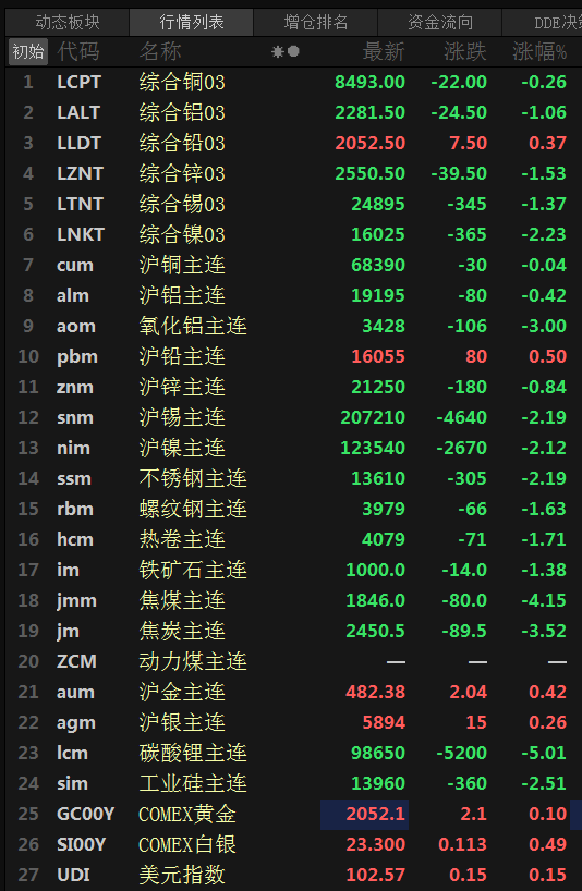 【SMM日评：金属普跌 氧化铝跌幅收窄 碳酸锂跌超5% 关注晚间美国非农数据】内盘基本金属近全线收跌，截至今日日间收盘仅沪铅涨0.50%，氧化铝跌3.00%，沪锡、镍跌超2.00%，其他金属跌幅均在1.00%以下。LME金属普跌，截至今日15:32分仅伦铅涨0.37%，伦镍跌超2.00%，伦锌跌1.53%，伦锡跌1.29%，伦铝跌1.00%，伦铜跌0.28%。