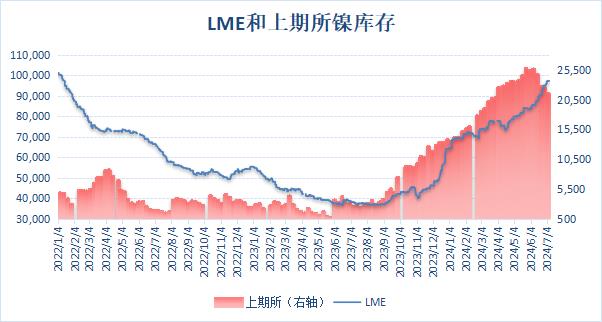 【沪镍库存继续下滑 降至三个月新低】LME公布数据显示，上周伦镍库存继续累积，最新库存水平为95,436吨，增至两年半新高。上期所公布的数据显示，7月5日当周，沪镍库存继续下滑，周度库存减少4.22%至21,490吨，刷新三个月新低。（文华财经）
